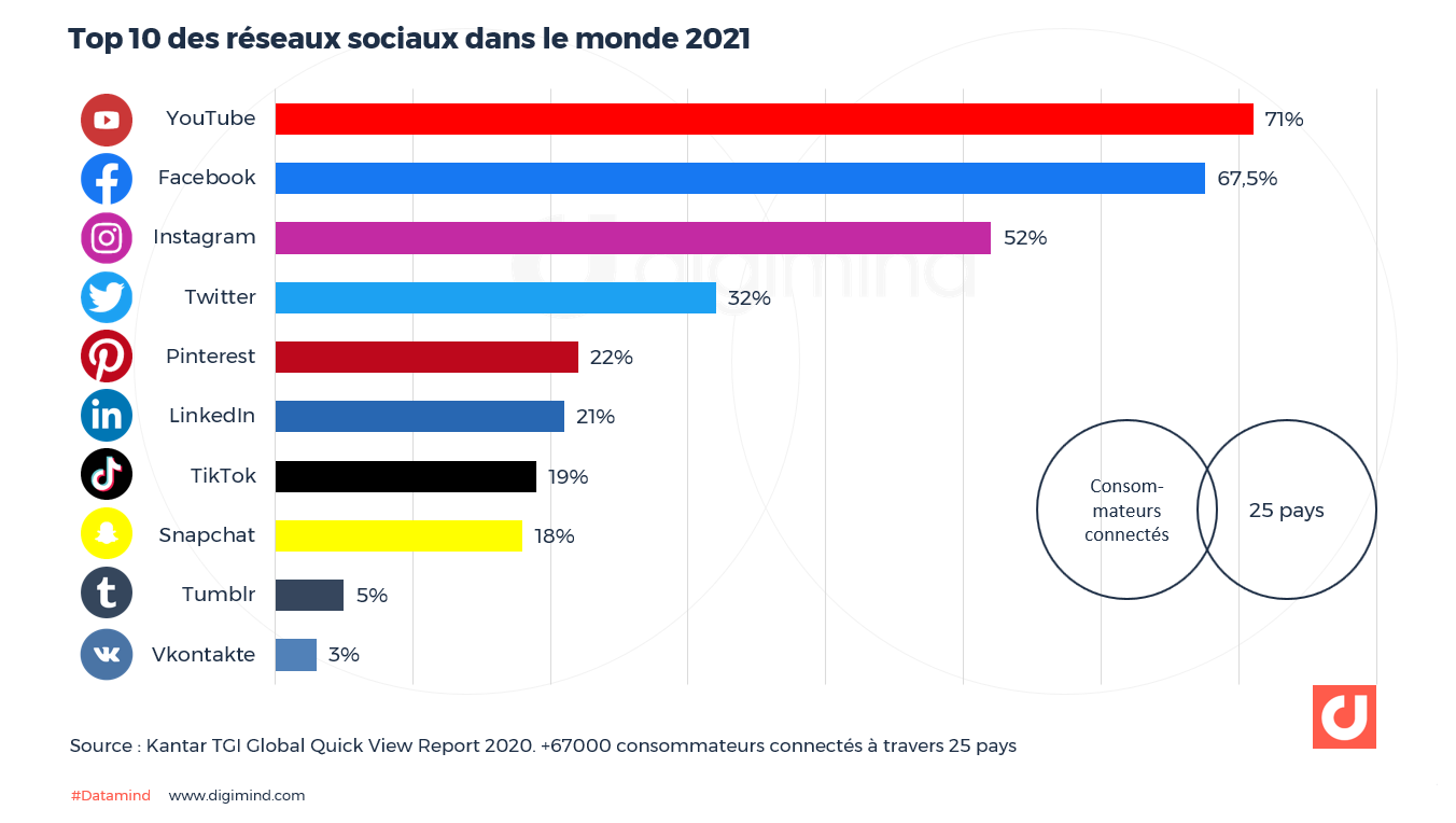 Les Réseaux Sociaux En France Et Dans Le Monde Les Chiffres Dutilisation